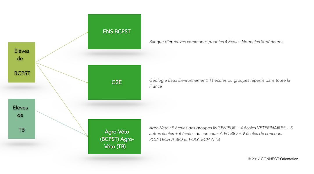 Concours BCPST - CONNECT'Orientation
