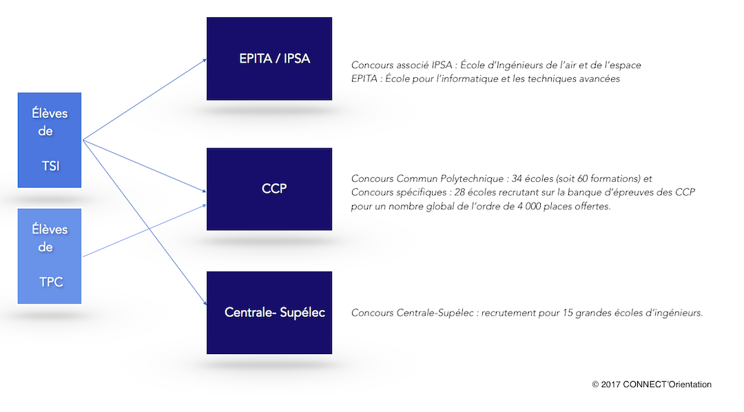 Concours TSI TPC - CONNECT'Orientation