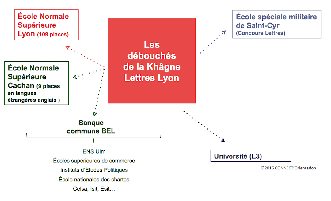 classe préparatoire