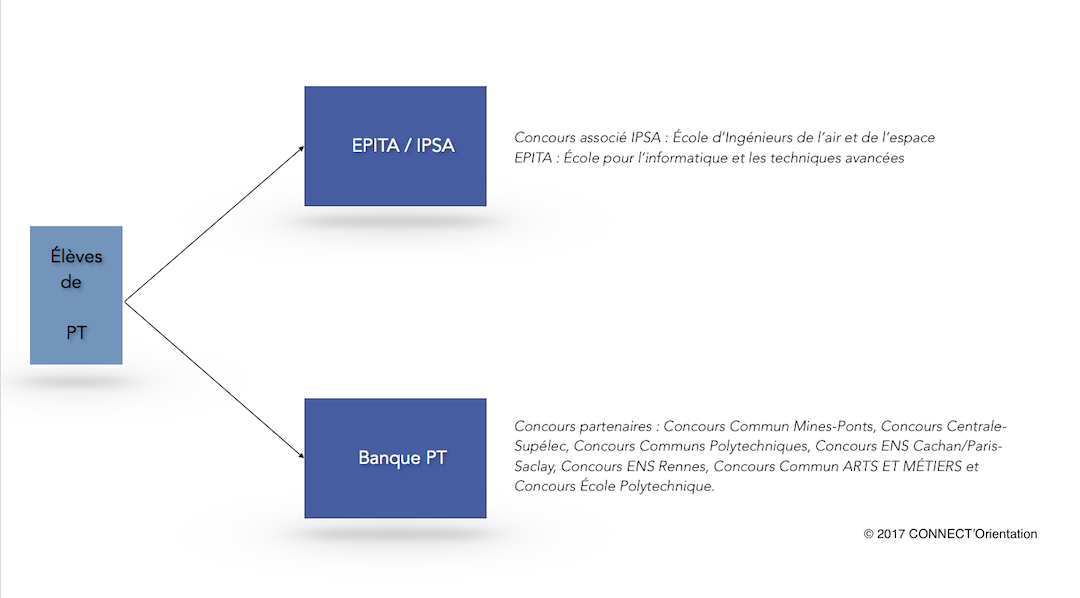 Concours PT CPGE scientifiques - CONNECT'Orientation