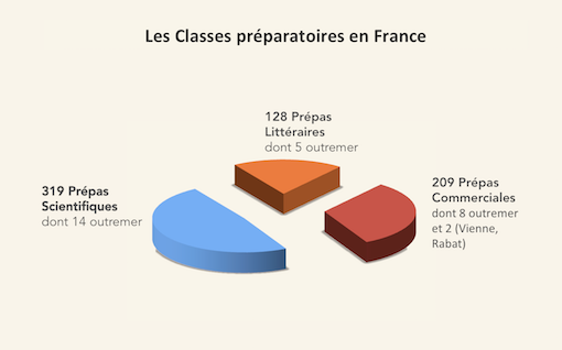 classe préparatoire