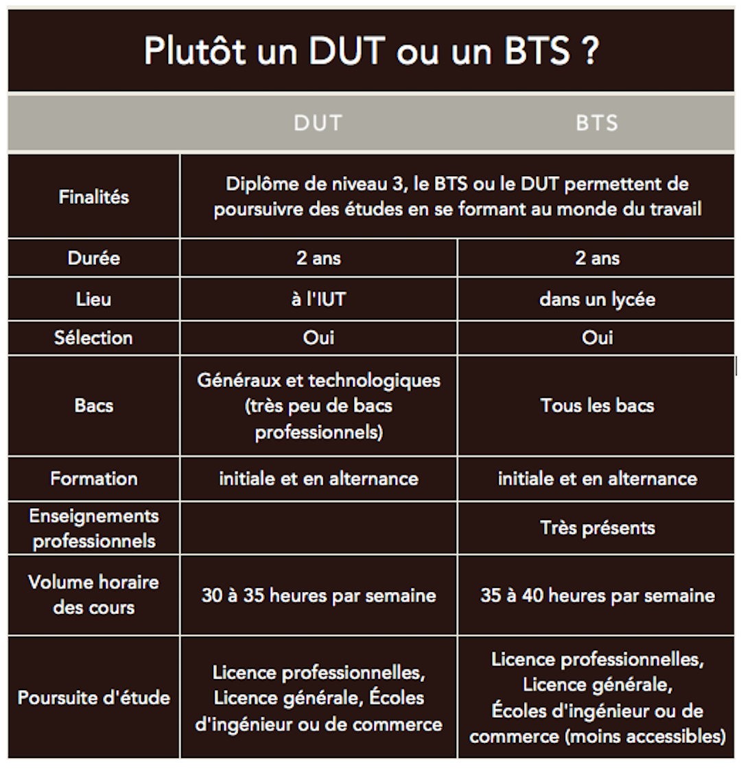 DUT ou BTS