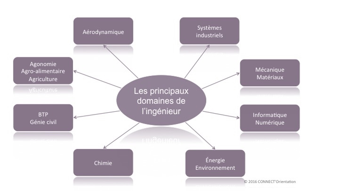 Les principaux domaines de l'ingénieur