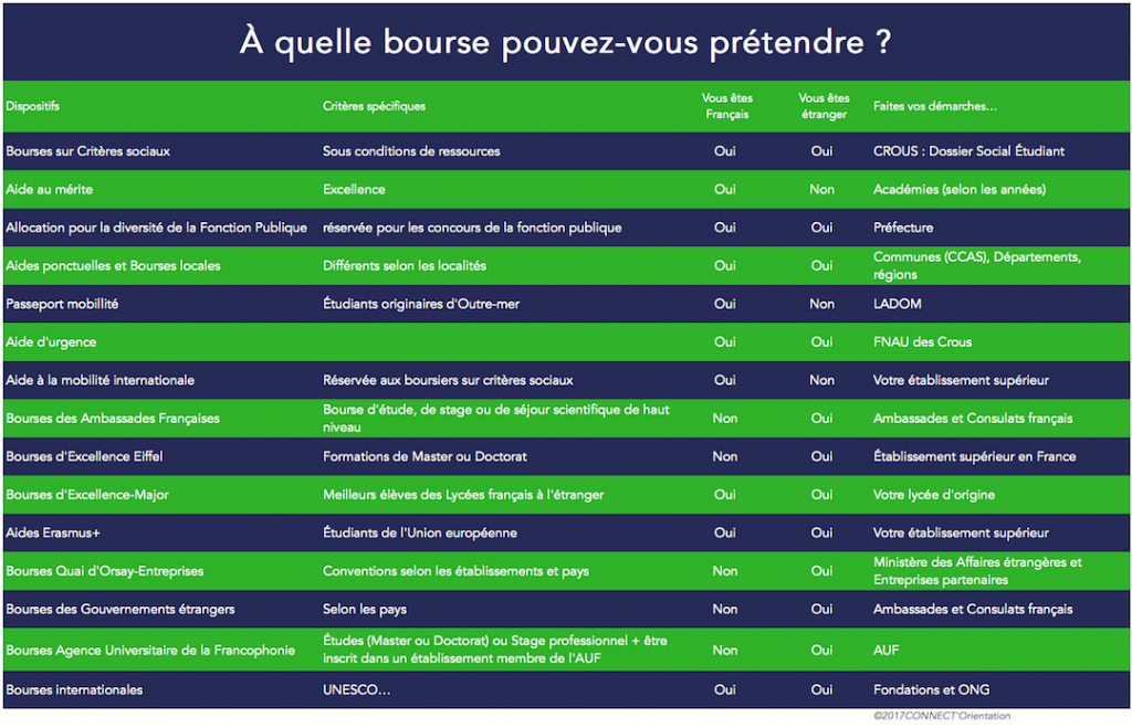 Etudes supérieures Bourses et Financements CROUS Prêts étudiants