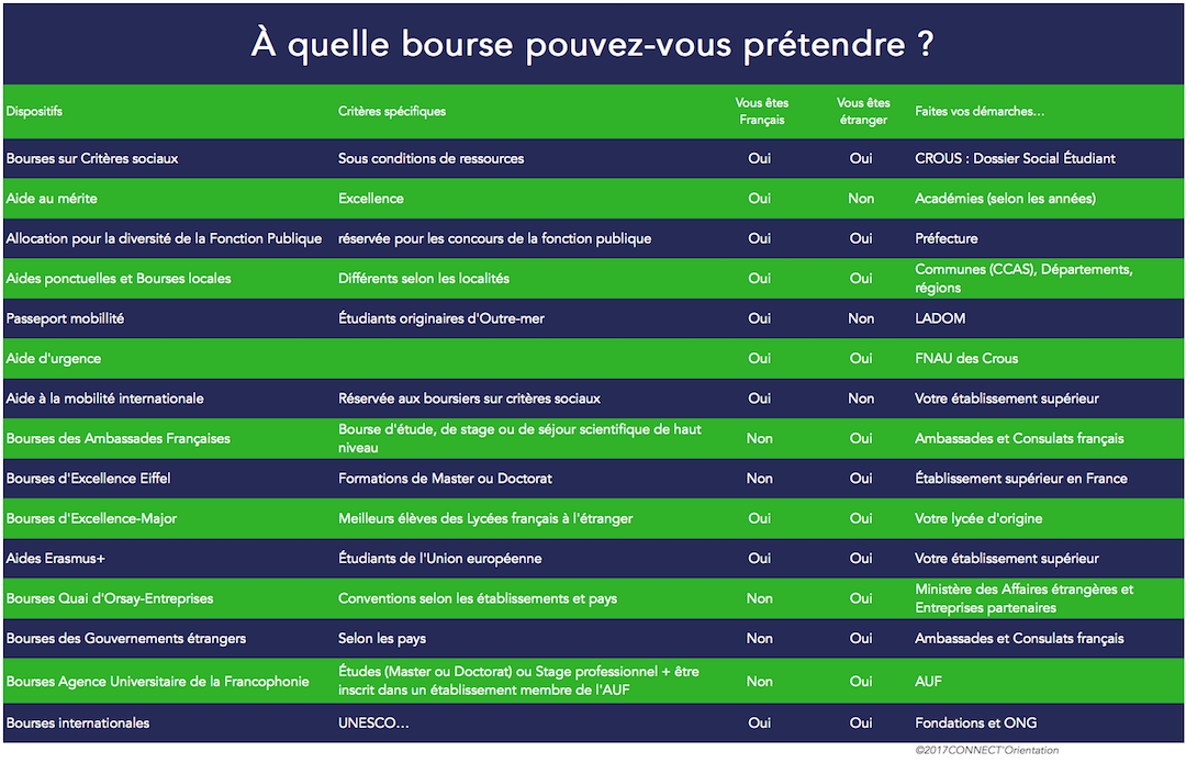 Etudes supérieures : Bourses et Financements