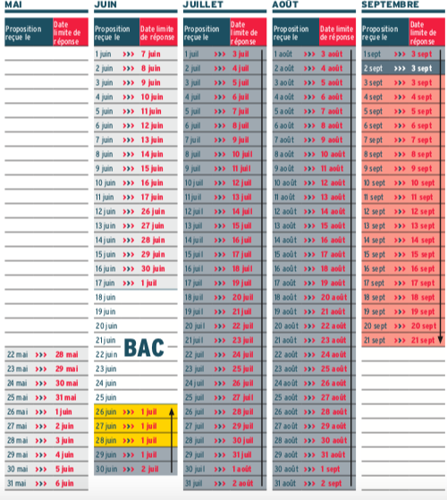 Calendrier réponses Parcoursup
