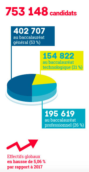 répartition des candidats au Bac 2018