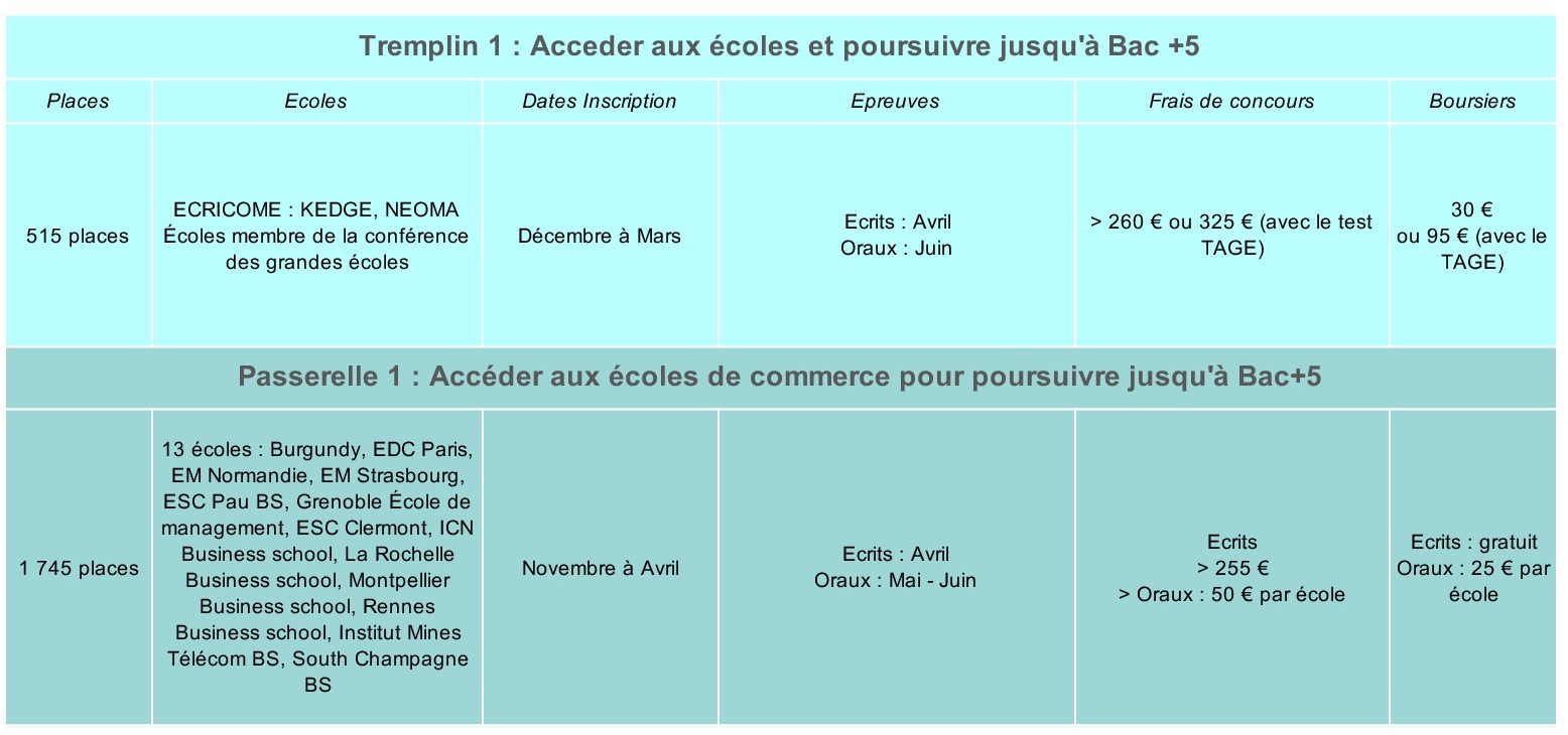 Après Bac + 2