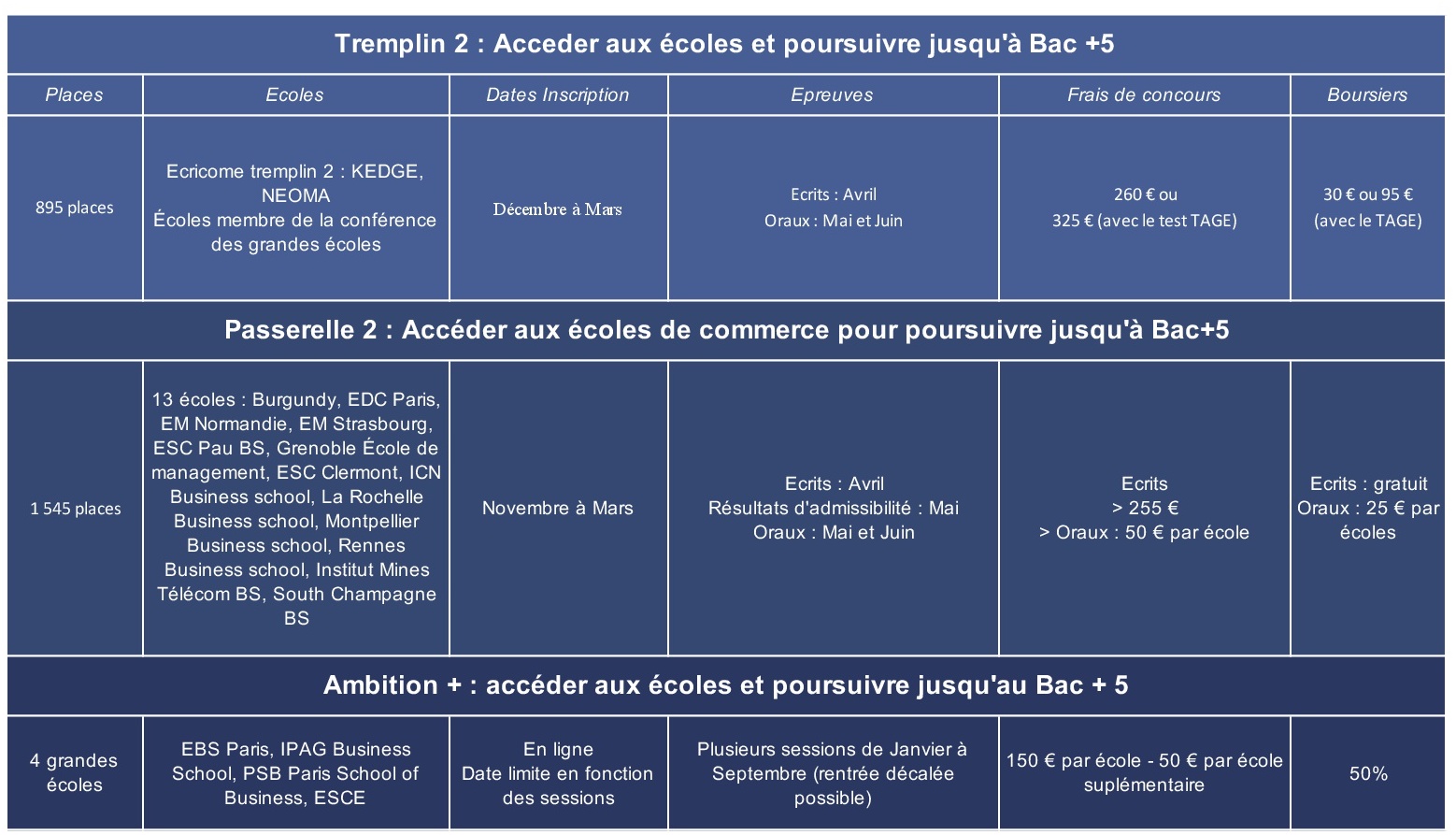 Après Bac + 2