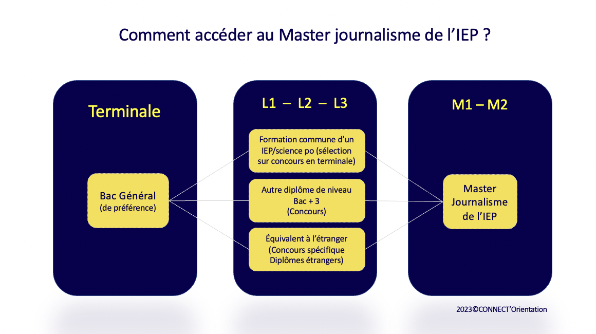 Journalisme IEP