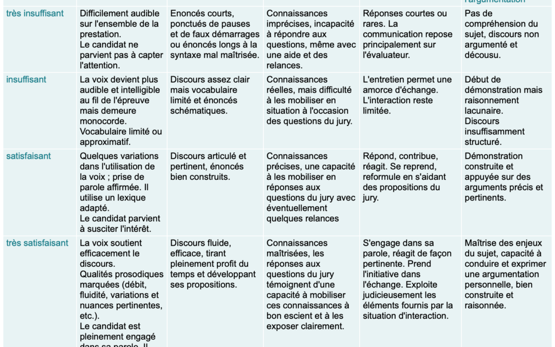 grille évaluation Grand Oral Bac